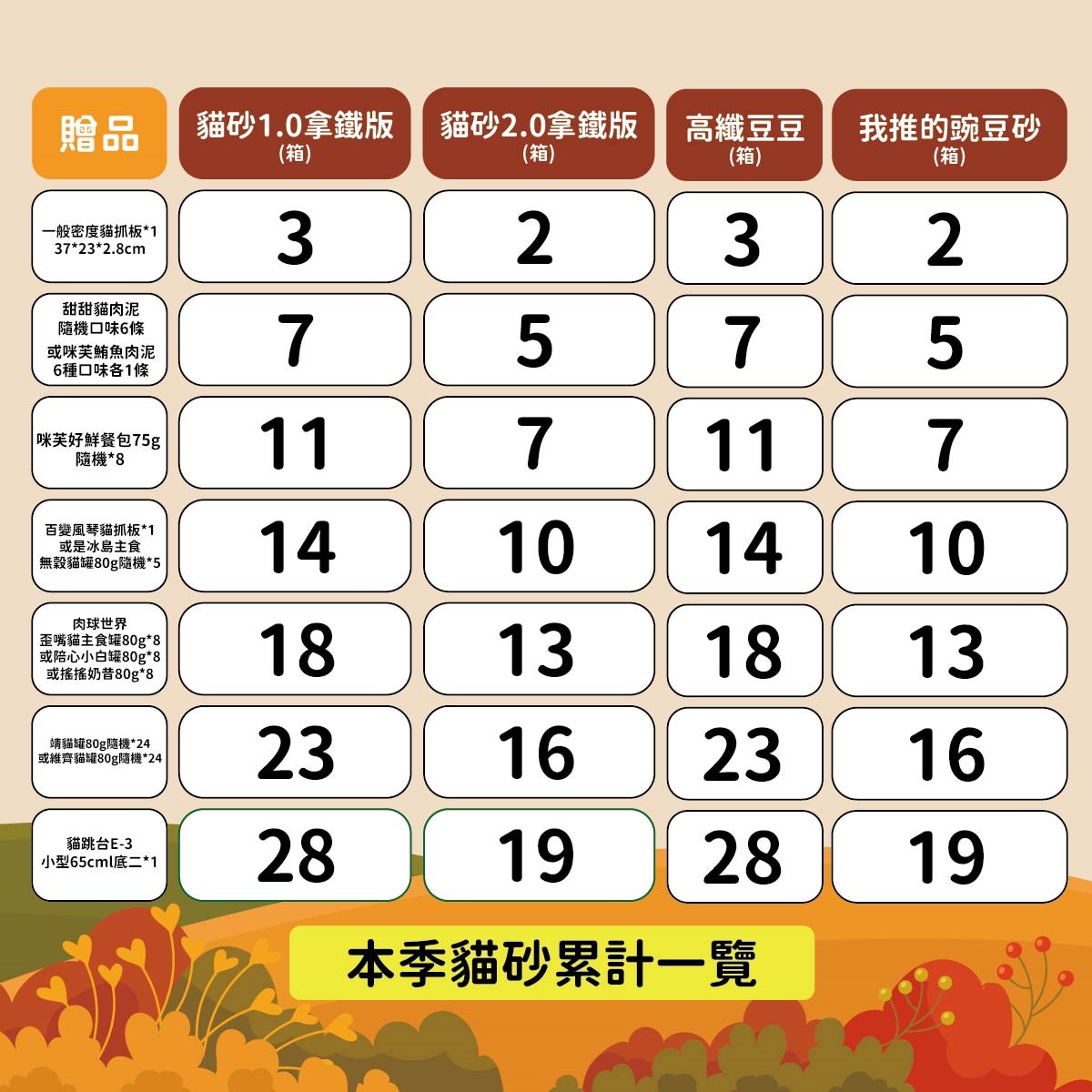 寵物部長 貓砂累積制度及贈品展示