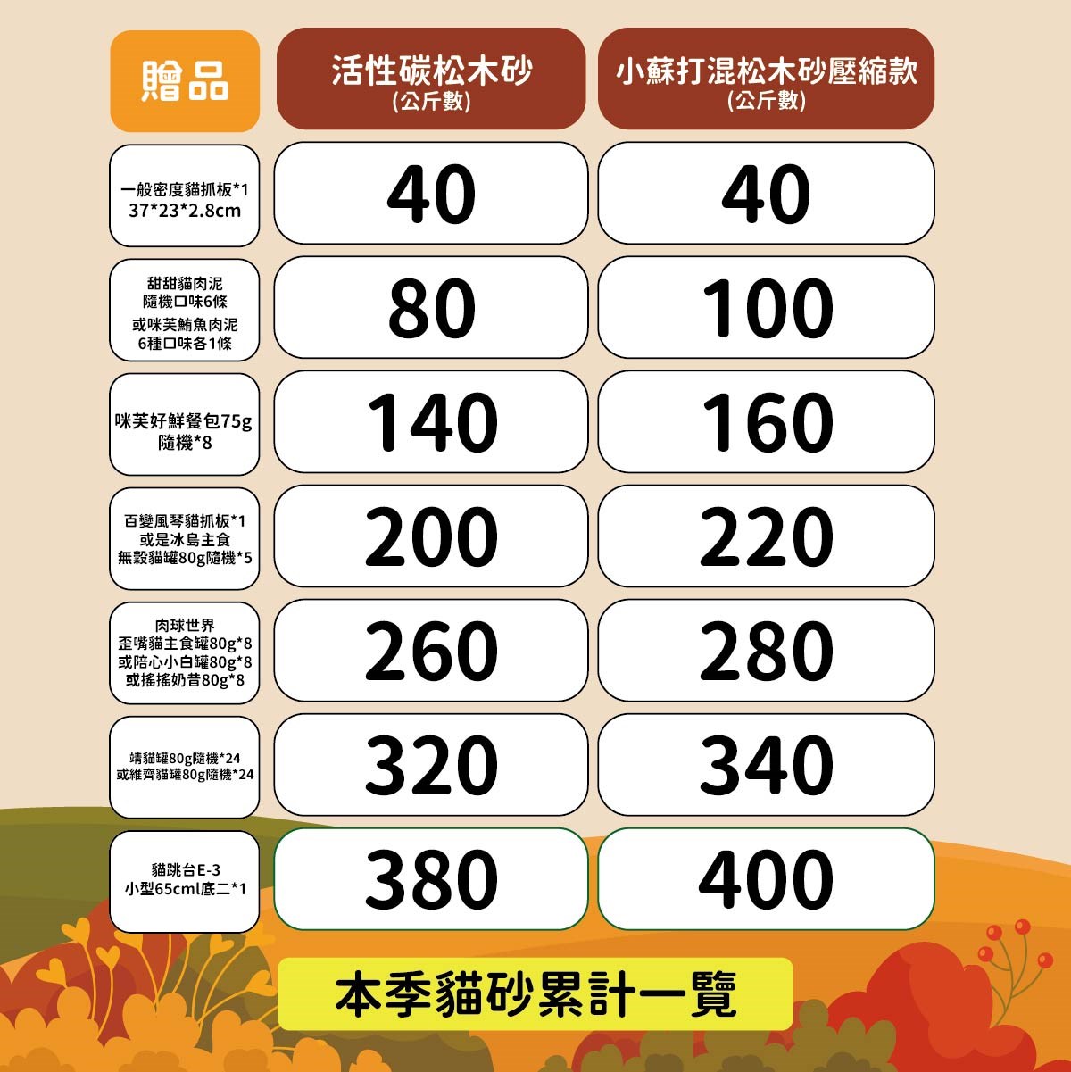 寵物部長 貓砂累積制度及贈品展示