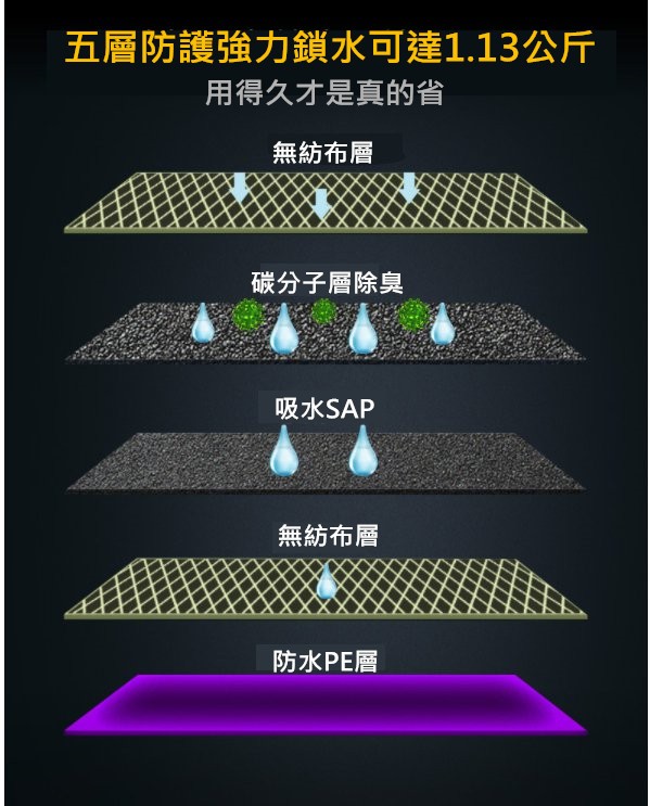 碳分子寵物尿布墊 又吸水又除臭的寵物尿布墊