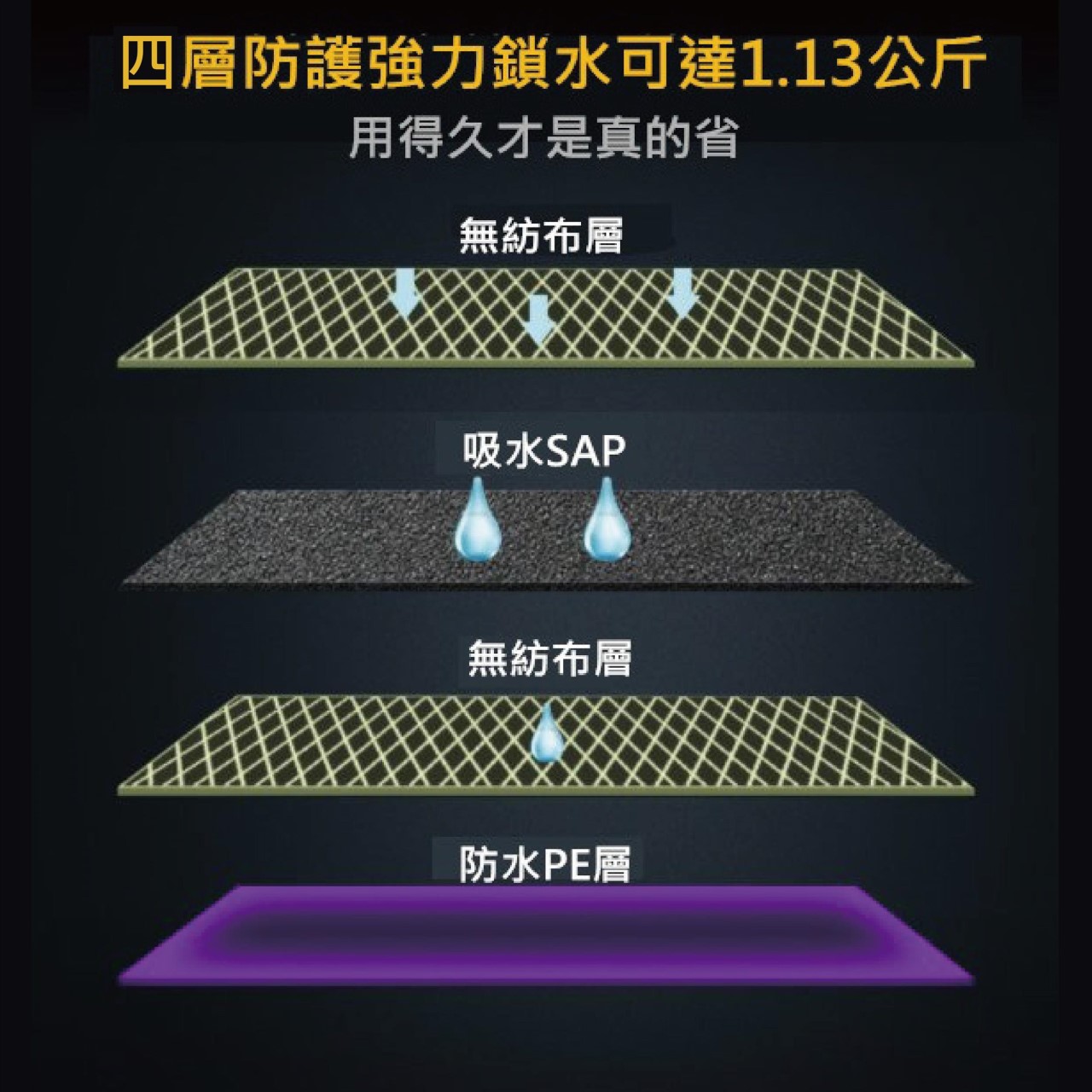 派斯威特尿布墊 四層 專業寵物用尿布墊 高盧尿布 吸水尿墊